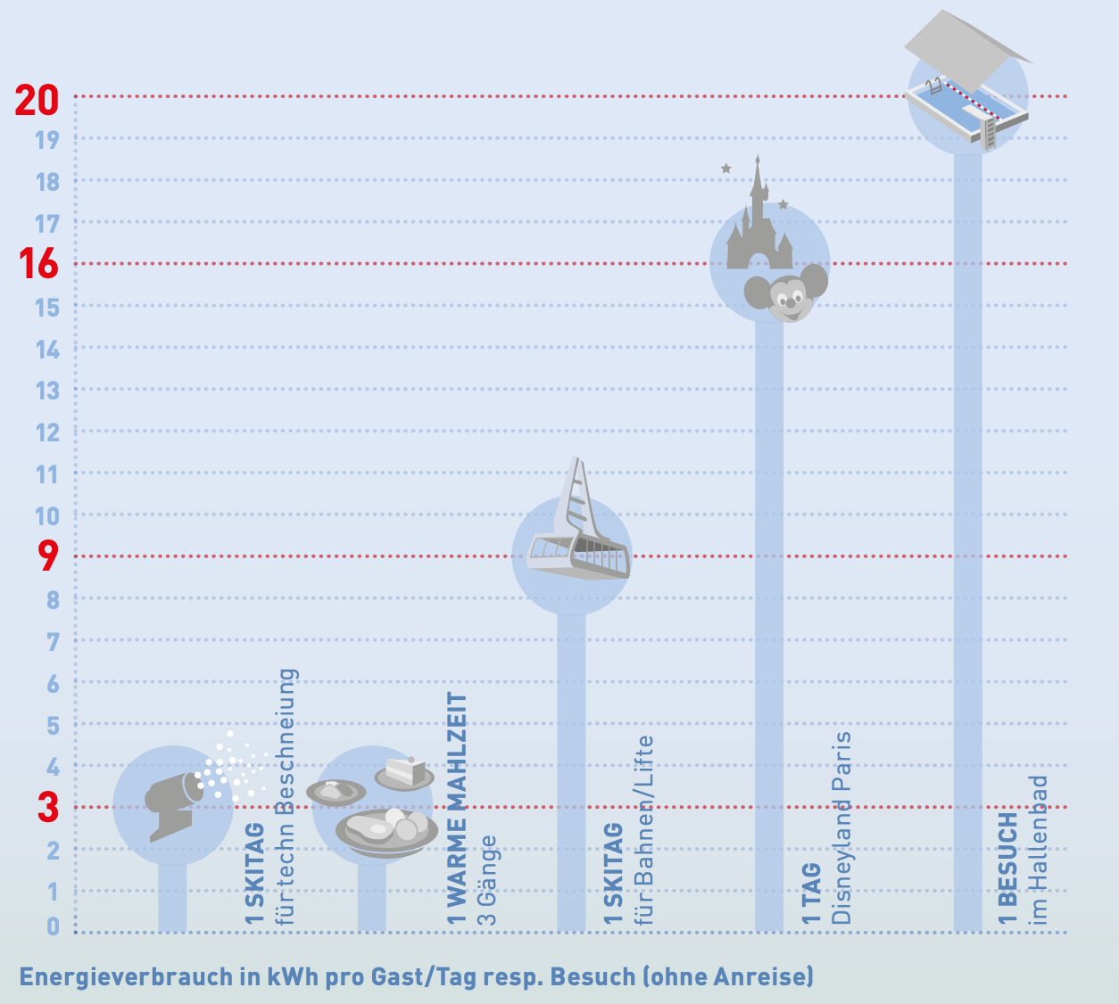 Energiebedarfsvergleich Beschneiung